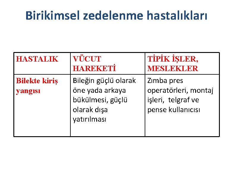 Birikimsel zedelenme hastalıkları HASTALIK Bilekte kiriş yangısı VÜCUT HAREKETİ Bileğin güçlü olarak öne yada