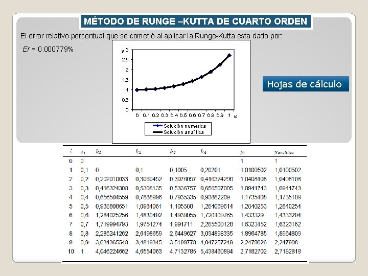 MÉTODO DE RUNGE –KUTTA DE CUARTO ORDEN El error relativo porcentual que se cometió MÉTODO DE RUNGE –KUTTA DE CUARTO ORDEN El error relativo porcentual que se cometió