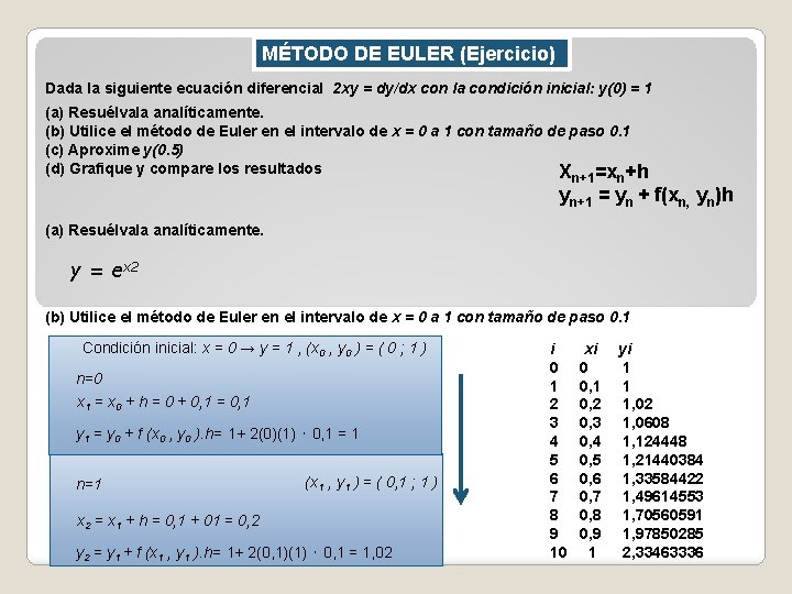 MÉTODO DE EULER (Ejercicio) Dada la siguiente ecuación diferencial 2 xy = dy/dx con MÉTODO DE EULER (Ejercicio) Dada la siguiente ecuación diferencial 2 xy = dy/dx con