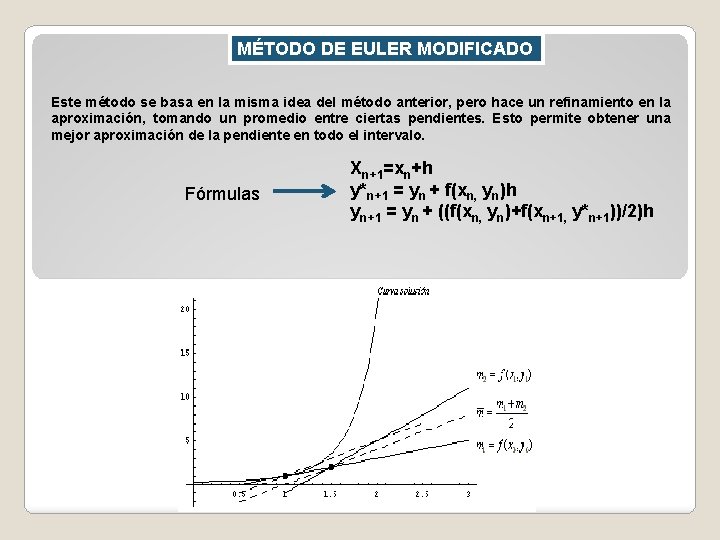MÉTODO DE EULER MODIFICADO Este método se basa en la misma idea del método MÉTODO DE EULER MODIFICADO Este método se basa en la misma idea del método
