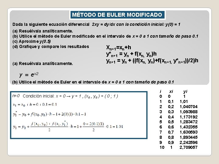 MÉTODO DE EULER MODIFICADO Dada la siguiente ecuación diferencial 2 xy = dy/dx con MÉTODO DE EULER MODIFICADO Dada la siguiente ecuación diferencial 2 xy = dy/dx con