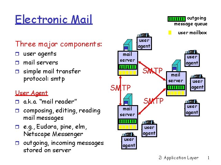 Electronic Mail outgoing message queue user mailbox user agent Three major components: r user