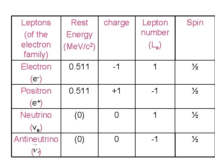 Leptons Rest charge (of the Energy electron (Me. V/c 2) family) Electron 0. 511 Leptons Rest charge (of the Energy electron (Me. V/c 2) family) Electron 0. 511