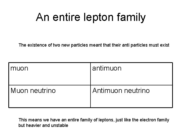 An entire lepton family The existence of two new particles meant that their anti An entire lepton family The existence of two new particles meant that their anti
