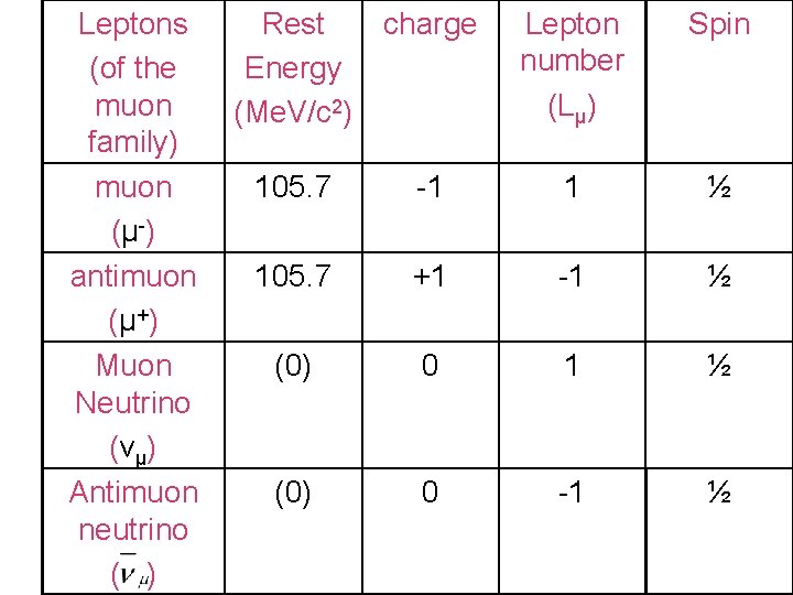 Leptons (of the muon family) muon (μ-) antimuon (μ+) Muon Neutrino (vμ) Antimuon neutrino Leptons (of the muon family) muon (μ-) antimuon (μ+) Muon Neutrino (vμ) Antimuon neutrino
