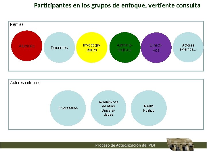 Participantes en los grupos de enfoque, vertiente consulta Perfiles Alumnos Docentes Investigadores Administrativos Directivos