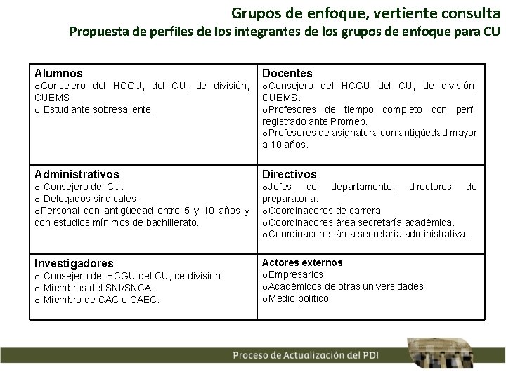 Grupos de enfoque, vertiente consulta Propuesta de perfiles de los integrantes de los grupos