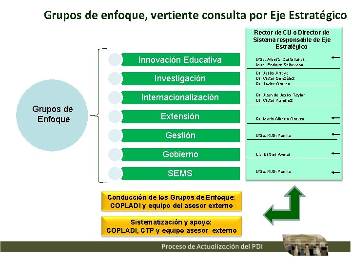 Grupos de enfoque, vertiente consulta por Eje Estratégico Rector de CU o Director de