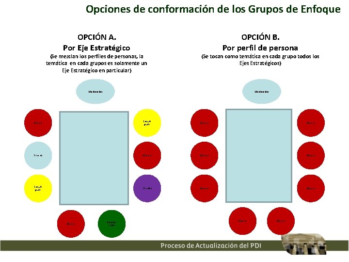 Opciones de conformación de los Grupos de Enfoque OPCIÓN A. Por Eje Estratégico (Se