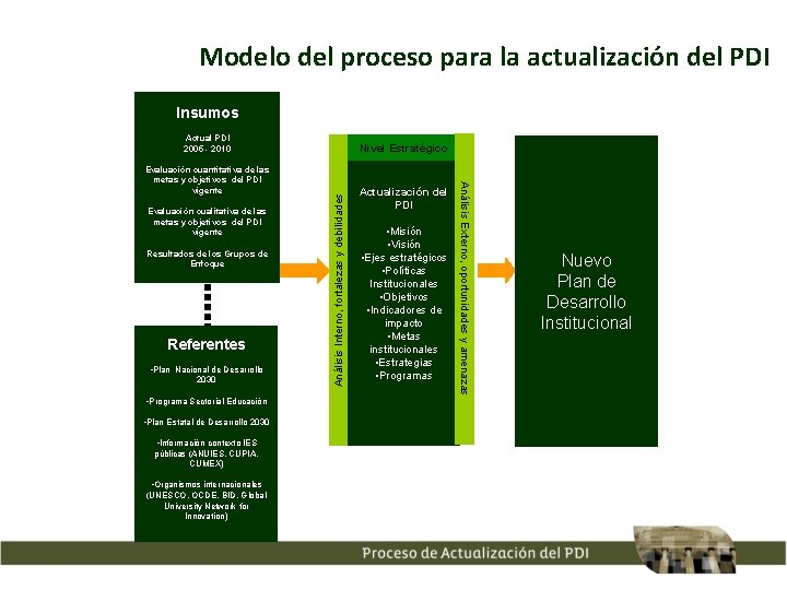 Modelo del proceso para la actualización del PDI Insumos Actual PDI 2005 - 2010