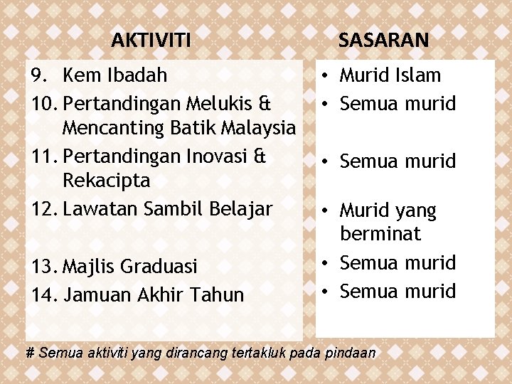 AKTIVITI 9. Kem Ibadah 10. Pertandingan Melukis & Mencanting Batik Malaysia 11. Pertandingan Inovasi