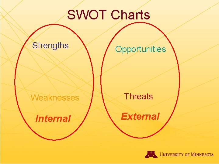 SWOT Charts Strengths Opportunities Weaknesses Threats Internal External 