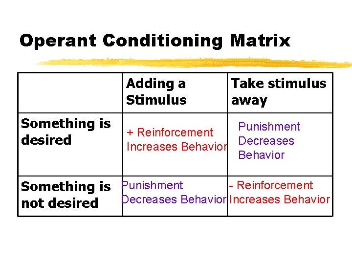 Operant Conditioning Matrix Adding a Stimulus Something is desired Take stimulus away Punishment +