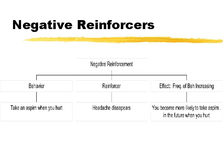 Negative Reinforcers 
