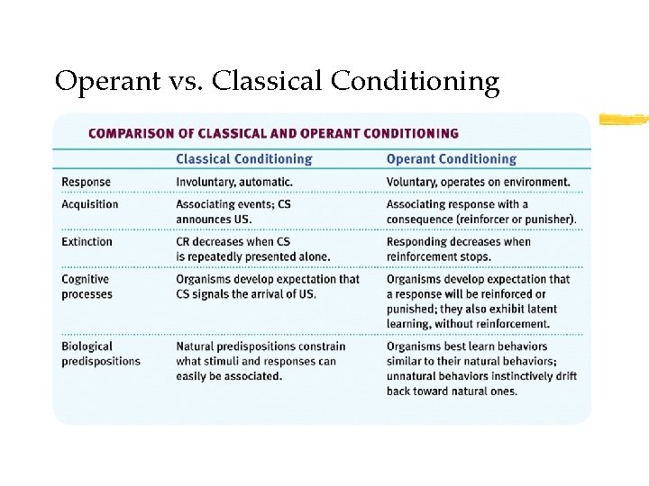 Operant vs. Classical Conditioning 