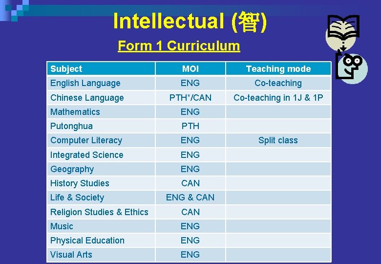 Intellectual (智) Form 1 Curriculum Subject MOI Teaching mode English Language ENG Co-teaching Chinese Intellectual (智) Form 1 Curriculum Subject MOI Teaching mode English Language ENG Co-teaching Chinese