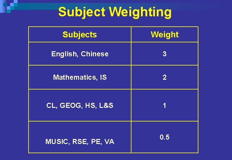 Subject Weighting Subjects Weight English, Chinese 3 Mathematics, IS 2 CL, GEOG, HS, L&S Subject Weighting Subjects Weight English, Chinese 3 Mathematics, IS 2 CL, GEOG, HS, L&S