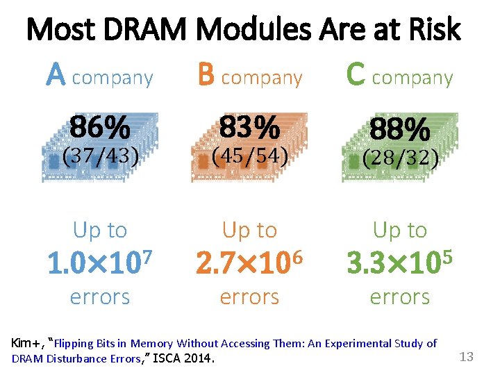 Most DRAM Modules Are at Risk A company B company C company 86% 83%