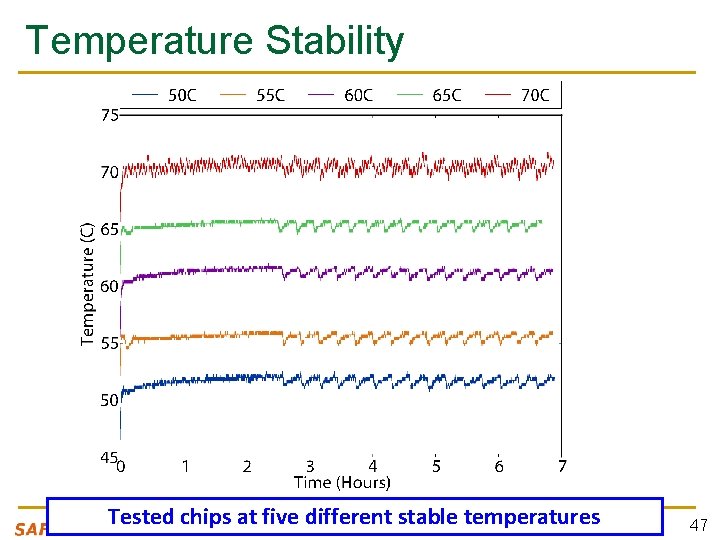 Temperature Stability Tested chips at five different stable temperatures 47 