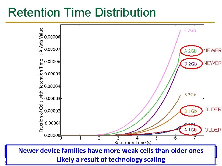 Retention Time Distribution NEWER OLDER Newer device have more weak cells than olderatones Minimum