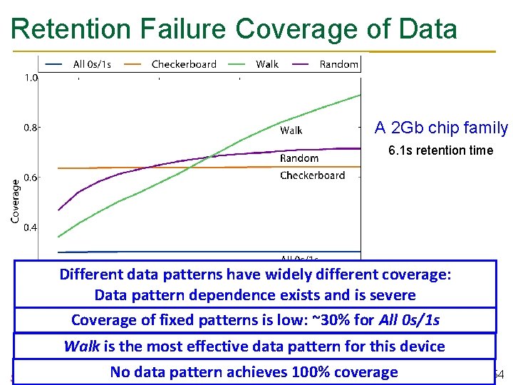 Retention Failure Coverage of Data Patterns A 2 Gb chip family 6. 1 s