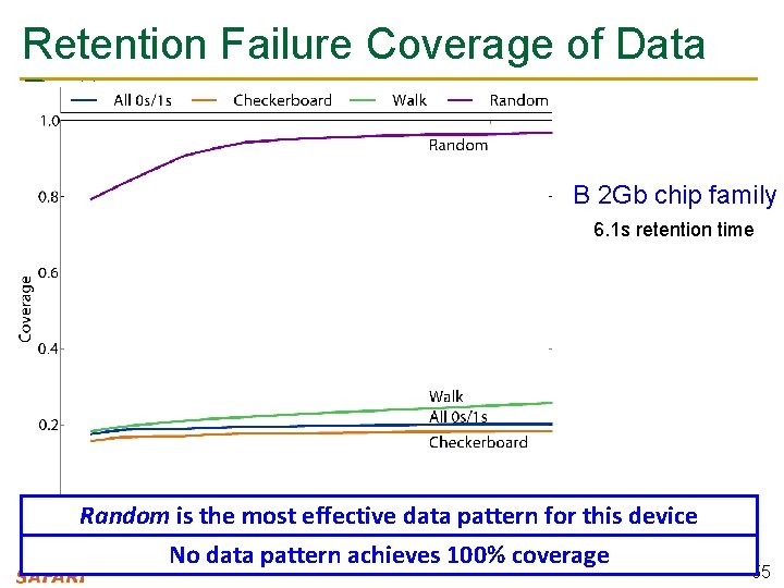 Retention Failure Coverage of Data Patterns B 2 Gb chip family 6. 1 s