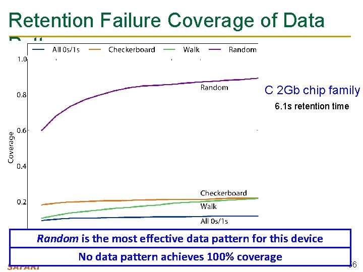 Retention Failure Coverage of Data Patterns C 2 Gb chip family 6. 1 s