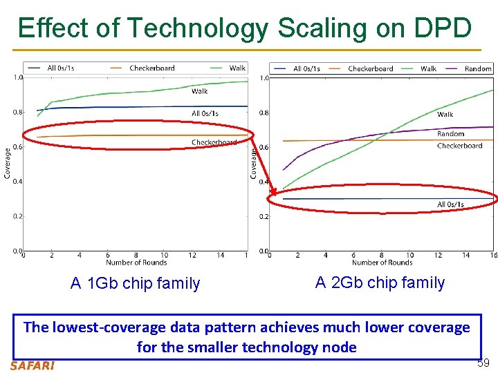 Effect of Technology Scaling on DPD A 1 Gb chip family A 2 Gb