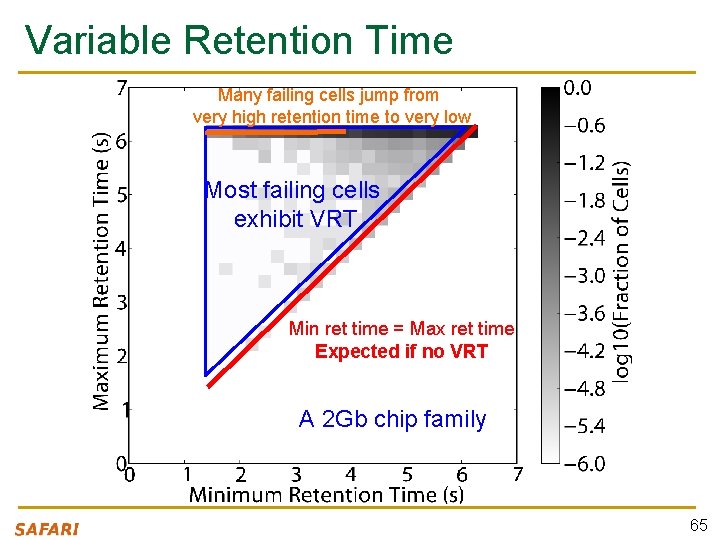 Variable Retention Time Many failing cells jump from very high retention time to very