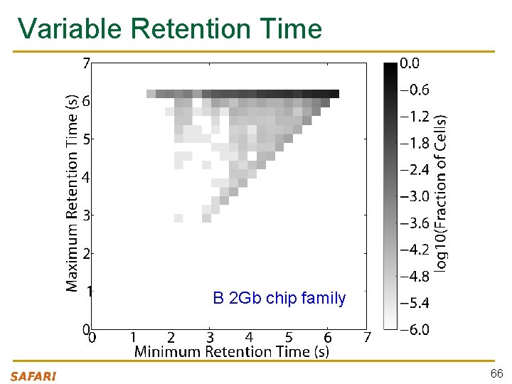 Variable Retention Time B 2 Gb chip family 66 