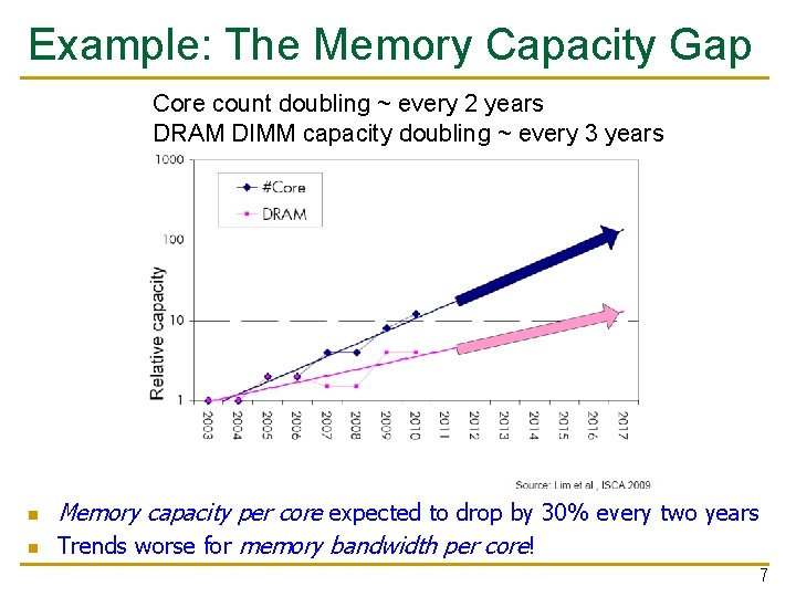 Example: The Memory Capacity Gap Core count doubling ~ every 2 years DRAM DIMM