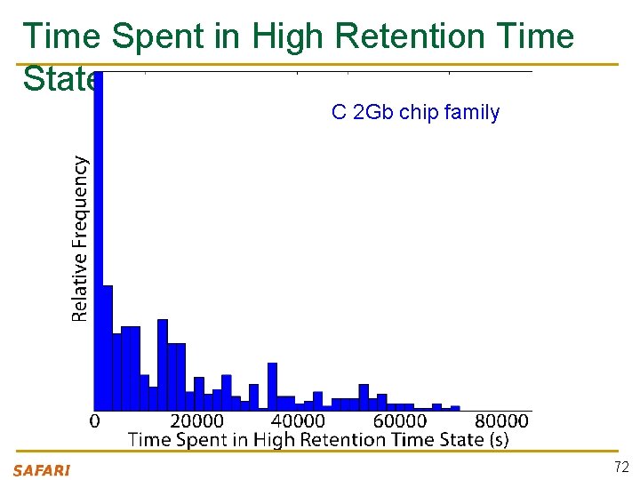 Time Spent in High Retention Time State C 2 Gb chip family 72 