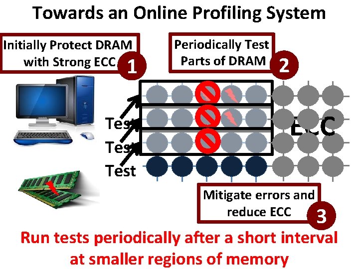 Towards an Online Profiling System Initially Protect DRAM with Strong ECC 1 Test Periodically