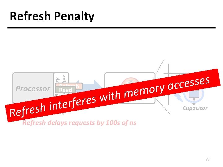 Refresh Penalty Memory Controller s e s s e DRAMmory acc Processor Refresh Read