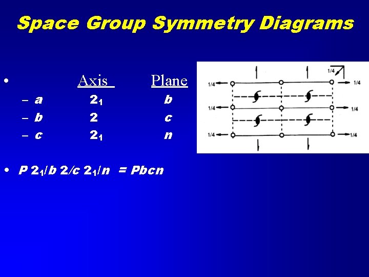 Space Group Symmetry Diagrams • – a – b – c Axis Plane 21