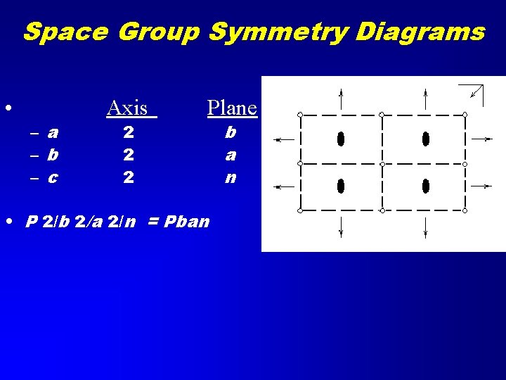 Space Group Symmetry Diagrams • – a – b – c Axis 2 2