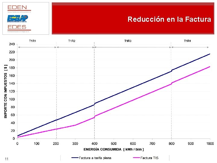 Reducción en la Factura 11 