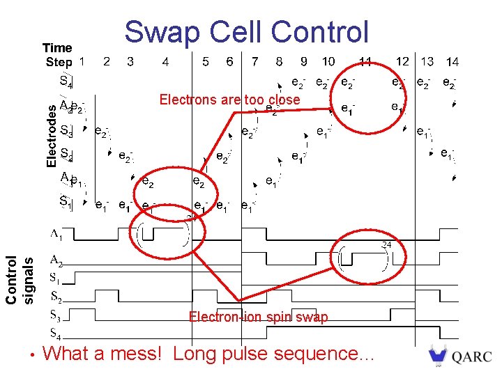 Time Swap Cell Control signals Electrons are too close Electron-ion spin swap • What