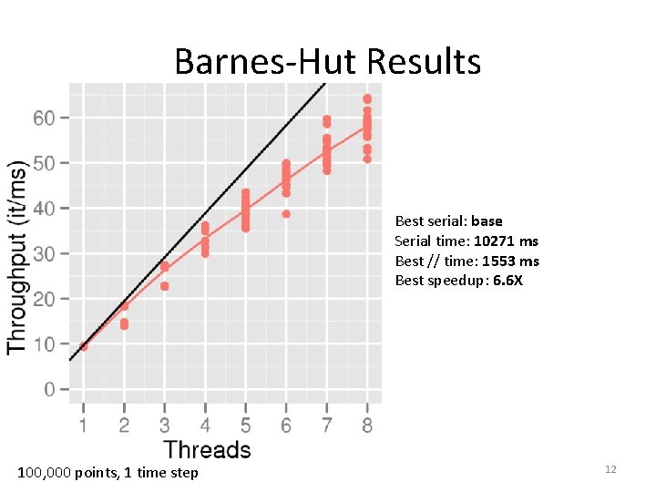 Barnes-Hut Results Best serial: base Serial time: 10271 ms Best // time: 1553 ms