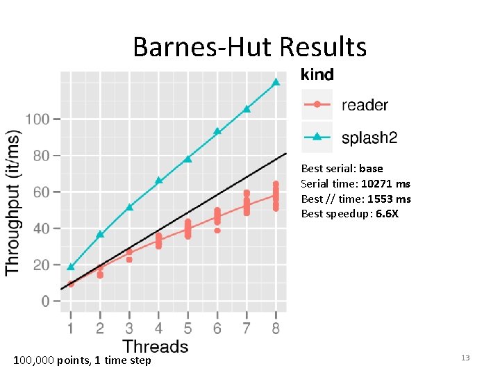 Barnes-Hut Results Best serial: base Serial time: 10271 ms Best // time: 1553 ms
