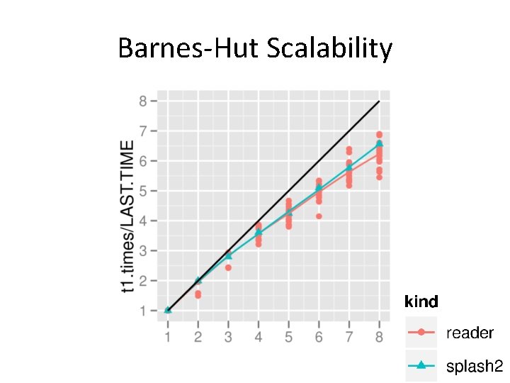 Barnes-Hut Scalability 14 