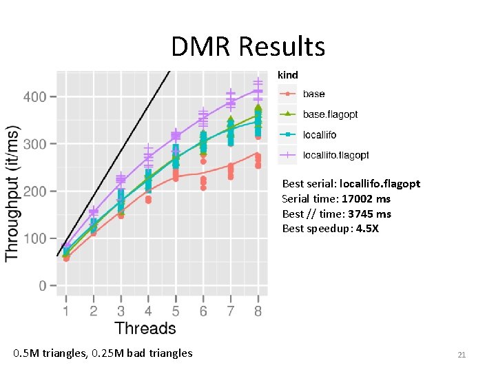 DMR Results Best serial: locallifo. flagopt Serial time: 17002 ms Best // time: 3745