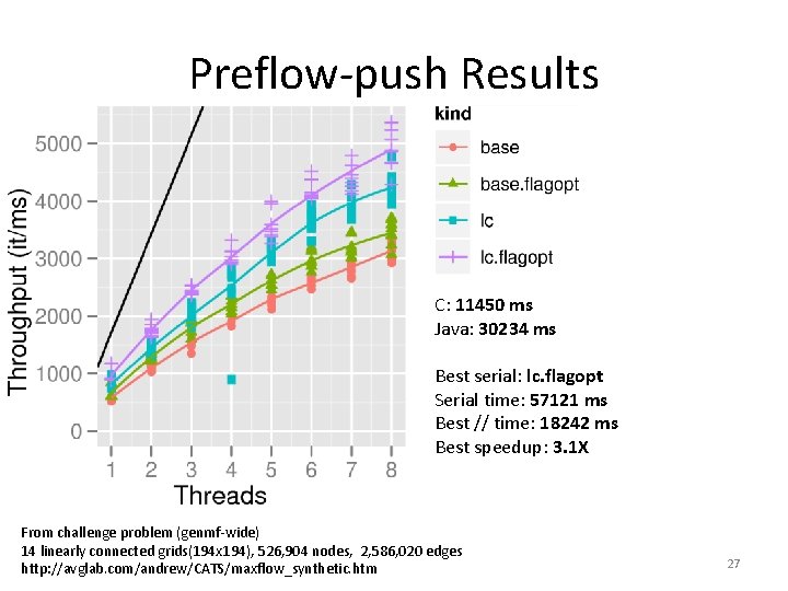 Preflow-push Results C: 11450 ms Java: 30234 ms Best serial: lc. flagopt Serial time: