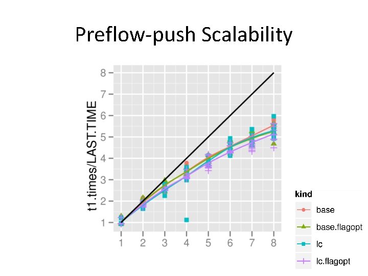 Preflow-push Scalability 28 