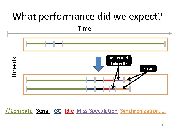 What performance did we expect? Threads Time Measured Indirectly Error //Compute Serial GC Idle