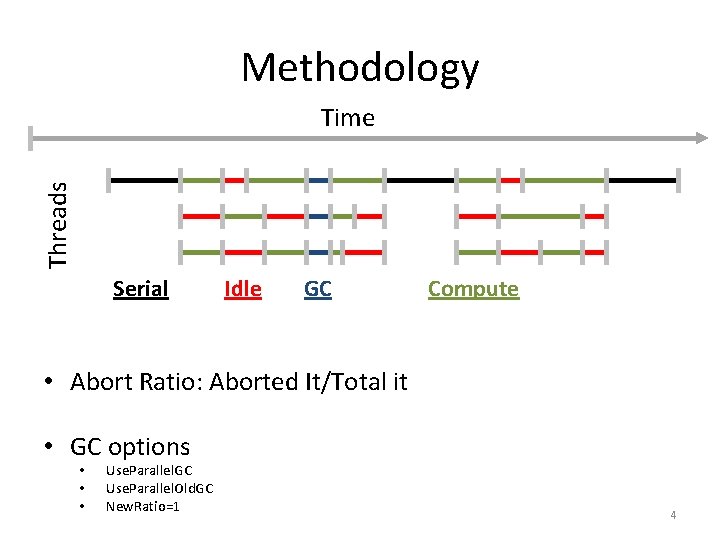 Methodology Threads Time Serial Idle GC Compute • Abort Ratio: Aborted It/Total it •