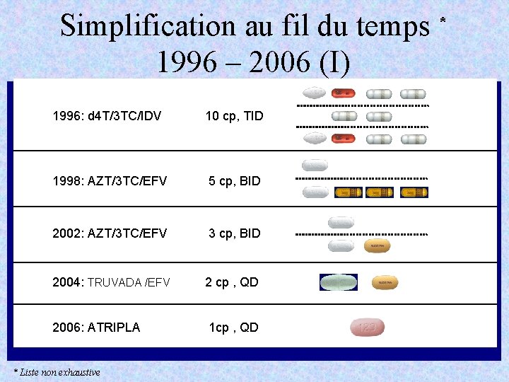Simplification au fil du temps * 1996 – 2006 (I) 1996: d 4 T/3