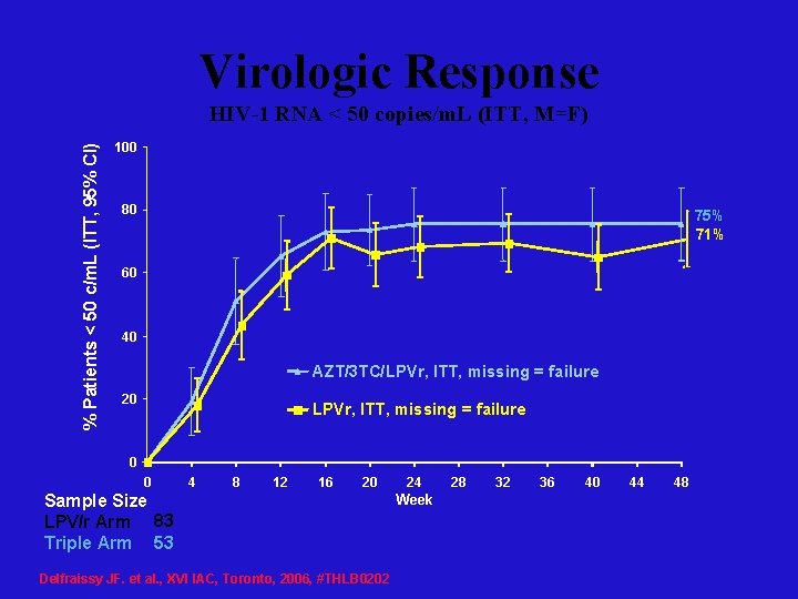 Virologic Response % Patients < 50 c/m. L (ITT, 95% CI) HIV-1 RNA <