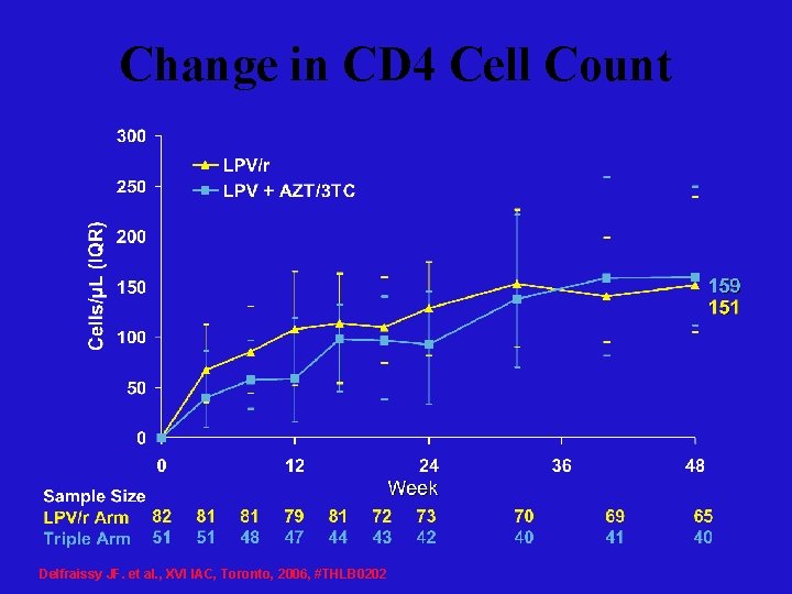 Change in CD 4 Cell Count Delfraissy JF. et al. , XVI IAC, Toronto,