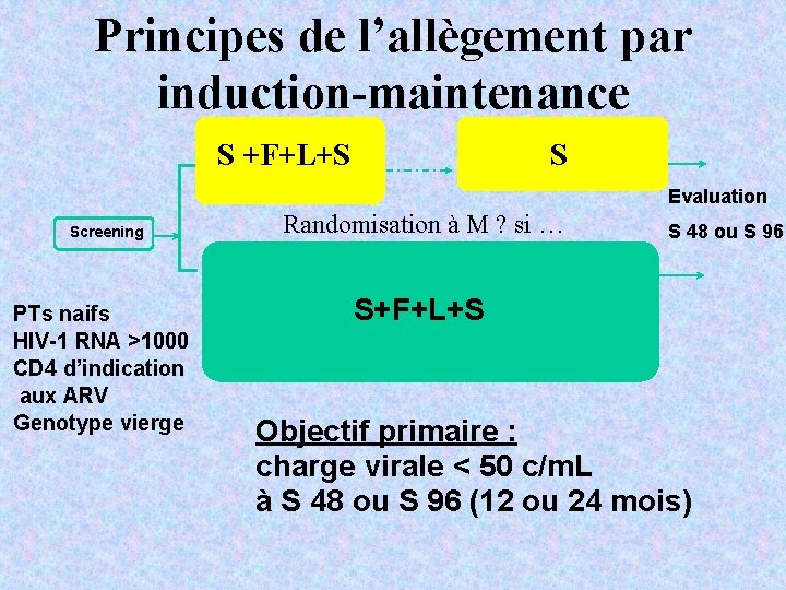 Principes de l’allègement par induction-maintenance S +F+L+S S Evaluation Screening PTs naifs HIV-1 RNA